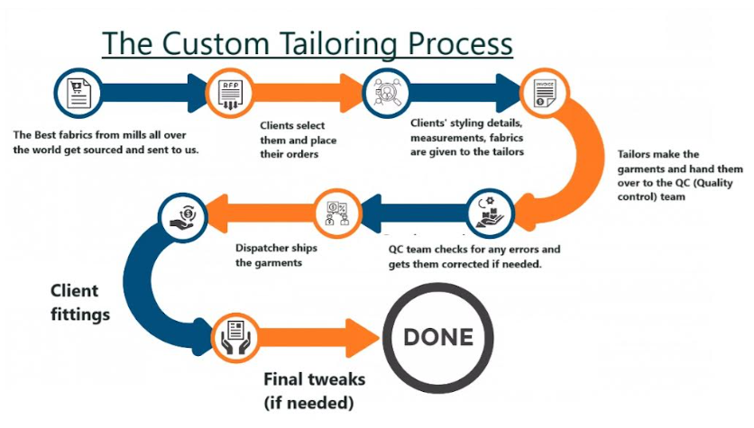 Customising Processes Process – Custom Men